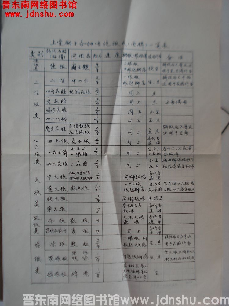 上党梆子各种传统板式（曲牌）一览表